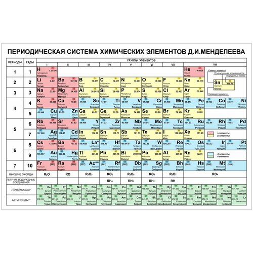 Стенд Периодическая система химических элементов Д. И. Менделеева , 900х600