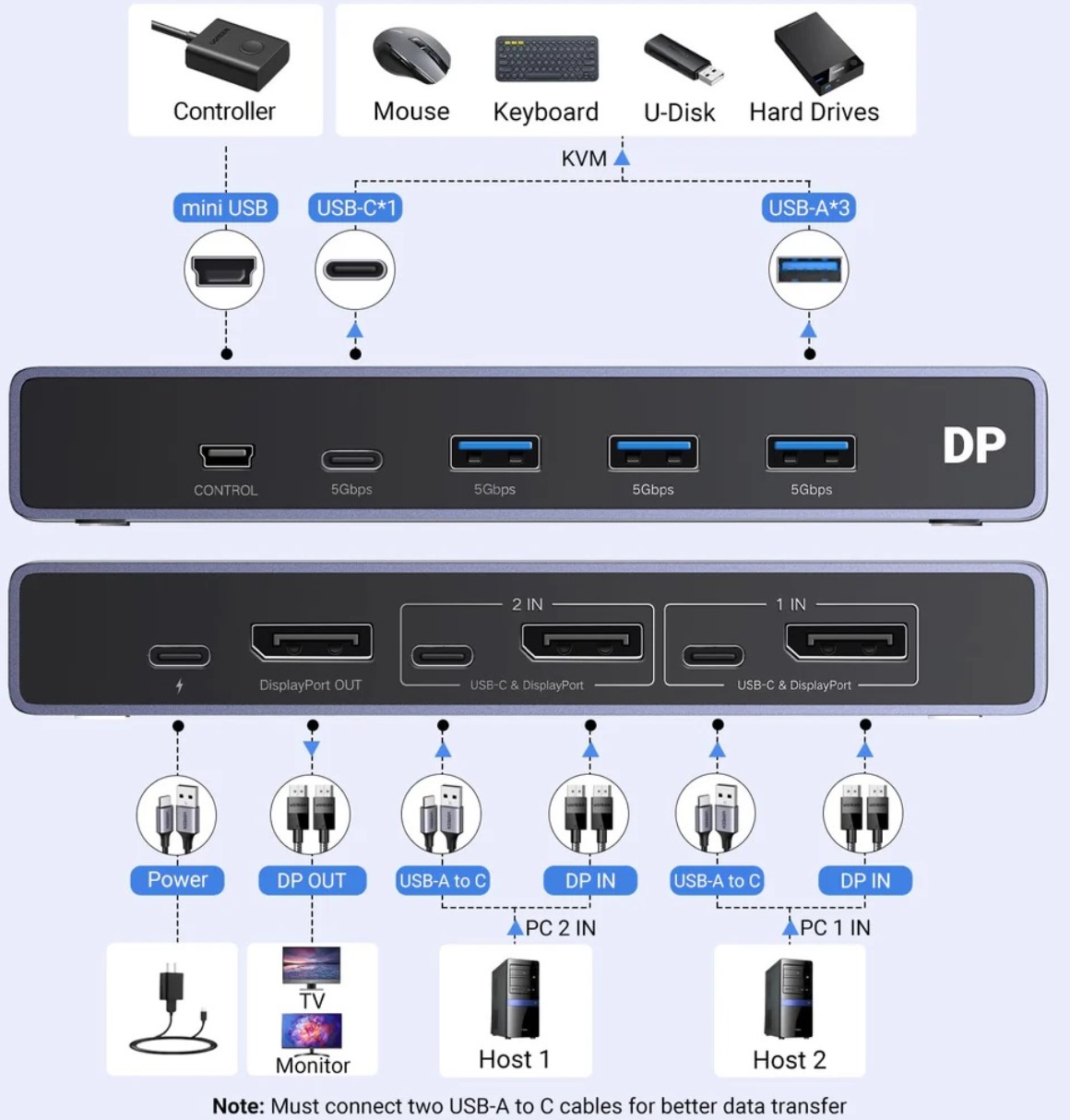 Кабель UGREEN CM695 25962_ DP1.4 KVM KVM Switch 2 In 1 Out 8K60Hz, gray