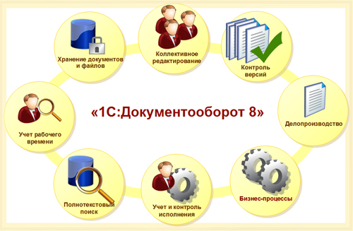 Право на использование 1С 1С:Документооборот 8 ПРОФ