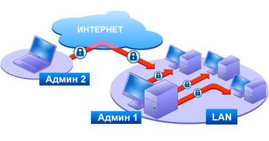 Право на использование (электронно) Фаматек Трейд Radmin 3 - Стандартная 1ПК