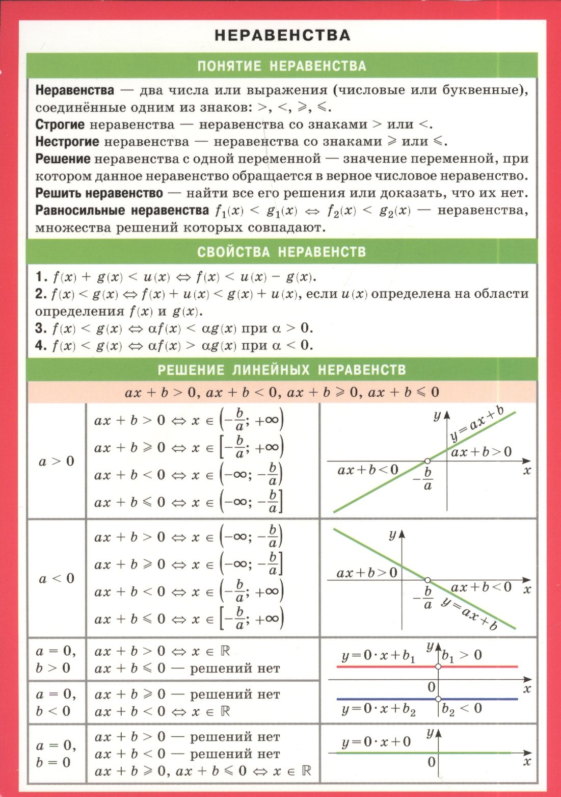 Неравенства. Справочные материалы