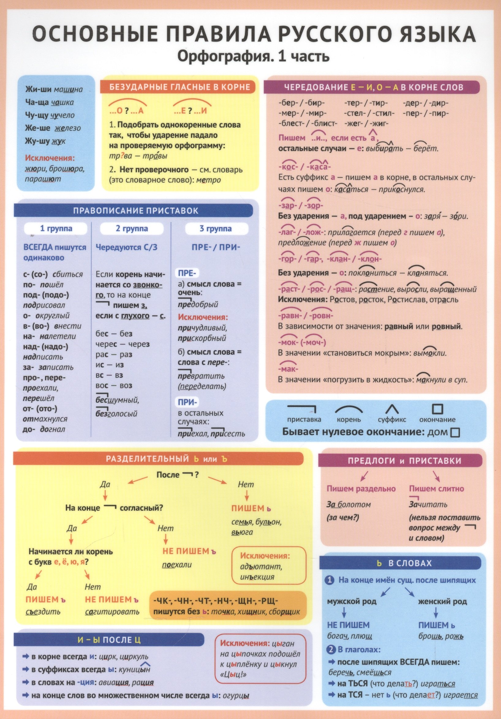 Русский язык Основные правила русского языка. Орфография. 1 часть. Справочные материалы