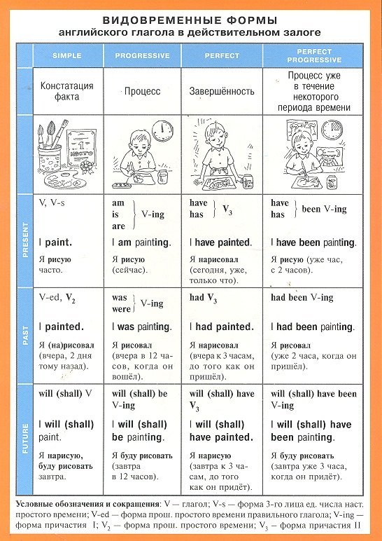 Видовременные формы английского глагола в действительном залоге. Наглядно-раздаточное пособие