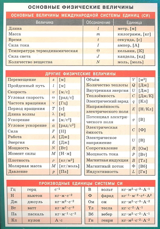 Физика. Астрономия  Читай-город Основные физические величины. Наглядно-раздаточное пособие