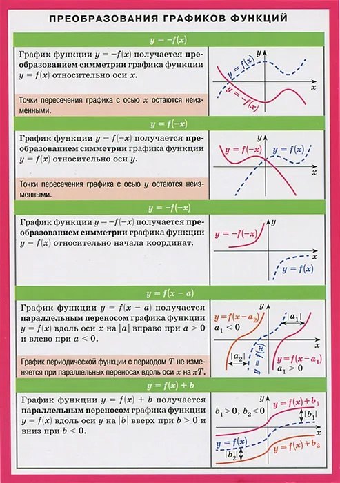 Преобразование графиков функций. Наглядно-раздаточное пособие