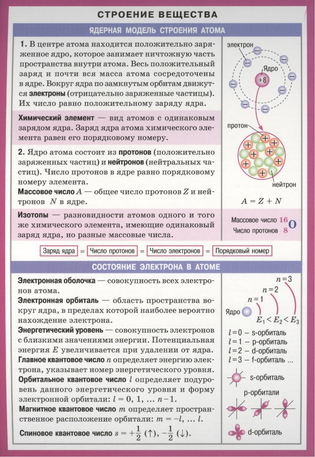 Строение вещества Справочные материалы (лист) (Айрис-пресс)