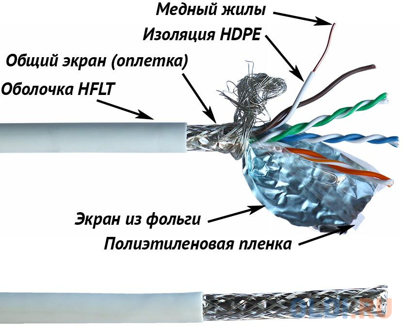 Кабель Lanmaster LAN-5ESFTP-LSZH-WH кат.5е S/FTP оплётка/индивидуальный экран пар 4X2X24AWG LSZH внутренний 305м белый