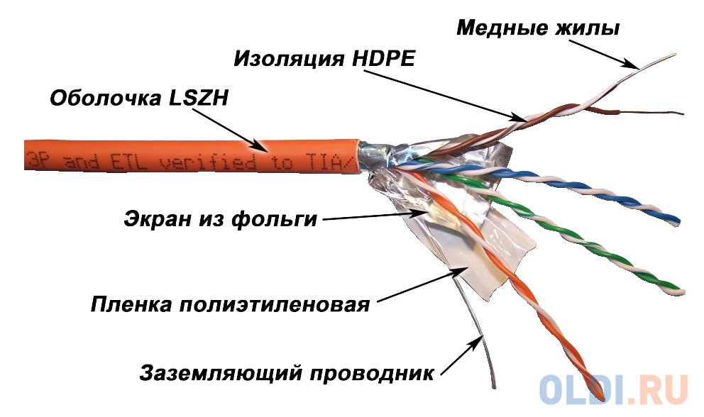 Кабель информационный Lanmaster LAN-5EFTP-LSZH-OR кат.5E F/UTP 4X2X24AWG LSZH внутренний 305м оранжевый