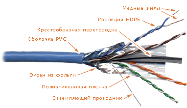  Кабель витая пара F/UTP 6 кат. 4 пары Lanmaster LAN-6EFTP-BL 23AWG(0.57 мм), медь, одножильный (solid), внутренний, PVC, синий, уп/305м