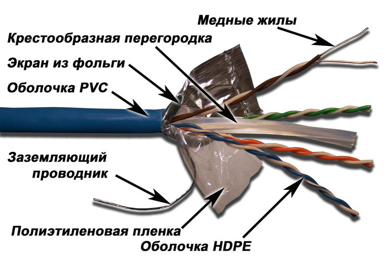 Кабель медный  Неватека Кабель информационный Lanmaster LAN-6EFTP-BL кат.6 SF/UTP общий экран в оплётке 4X2X24AWG PVC внутренний 305м синий