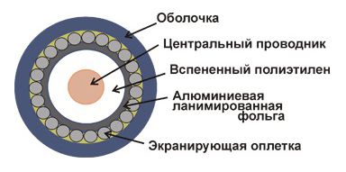 Кабель медный  Неватека Кабель коаксиальный Lanmaster TWT-RG6U-CS48/1-WH RG-6/U F/UTP общий экран 75Om PVC внутренний 100м белый