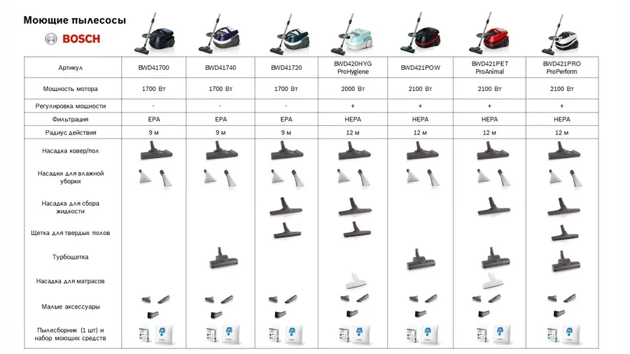 Пылесос Bosch BWD421PET 2.1 кВт, 4 л, 12 м, красный (BWD421PET)