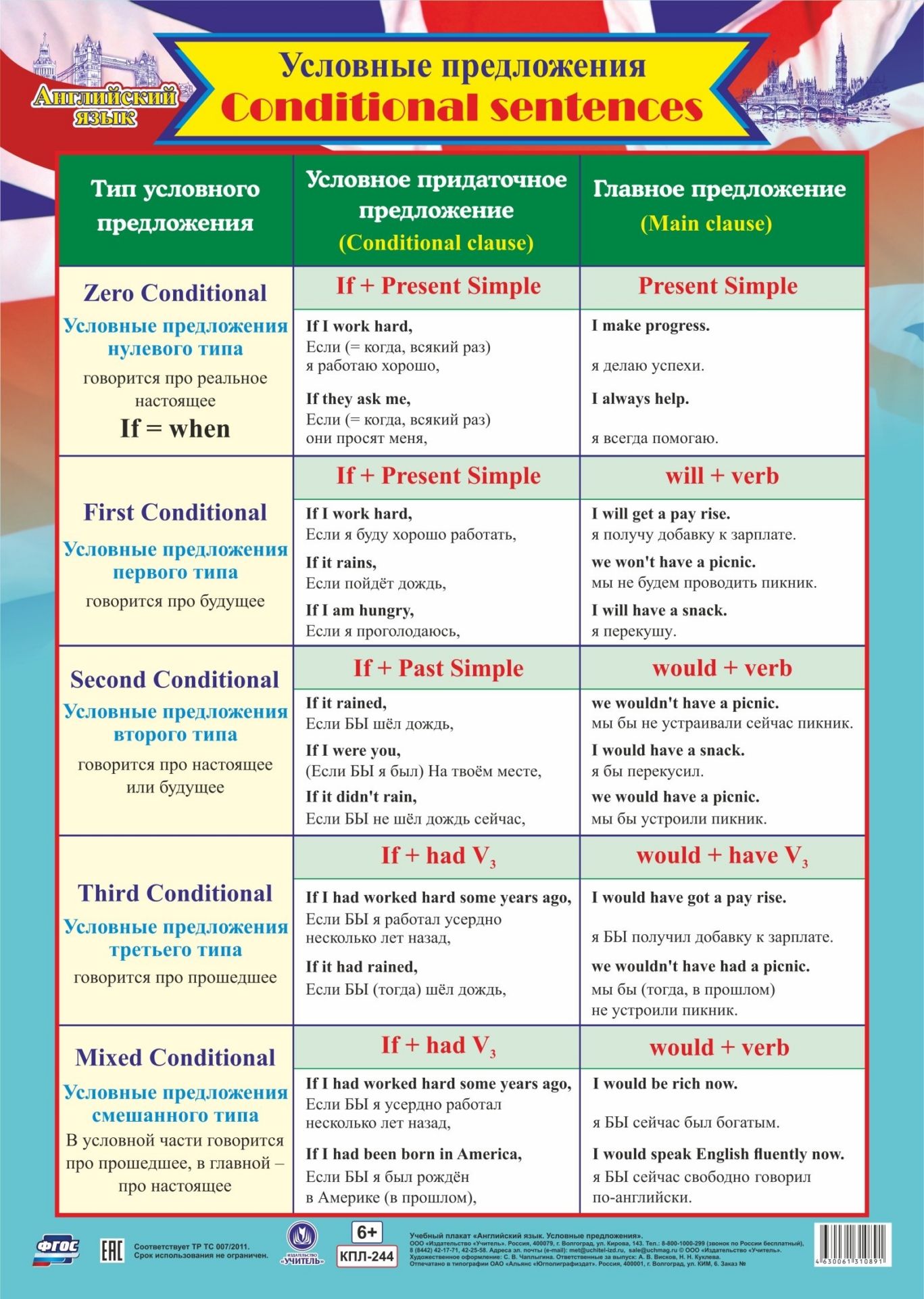 Учебный плакат. Английский язык. Условные предложения